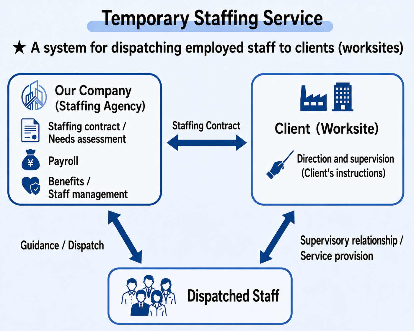 Staffing Services