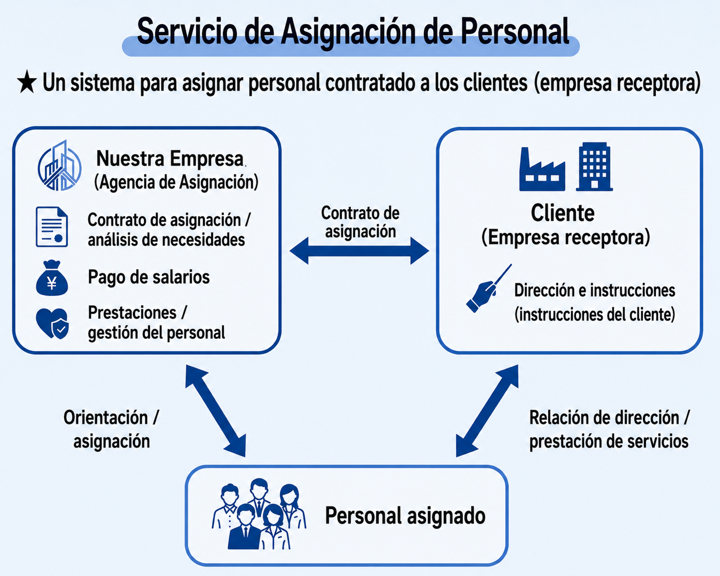 Servicios de Despacho de Personal