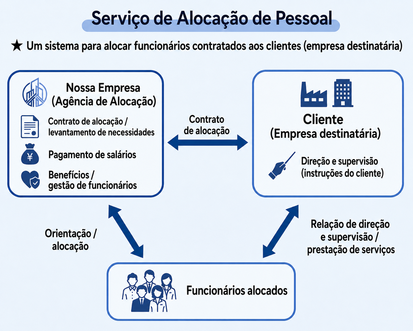 Serviços de Trabalho Temporário