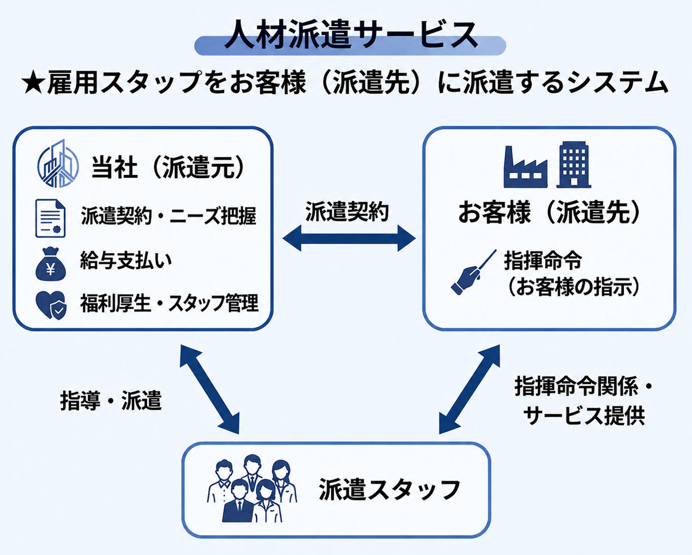人材派遣サービス
