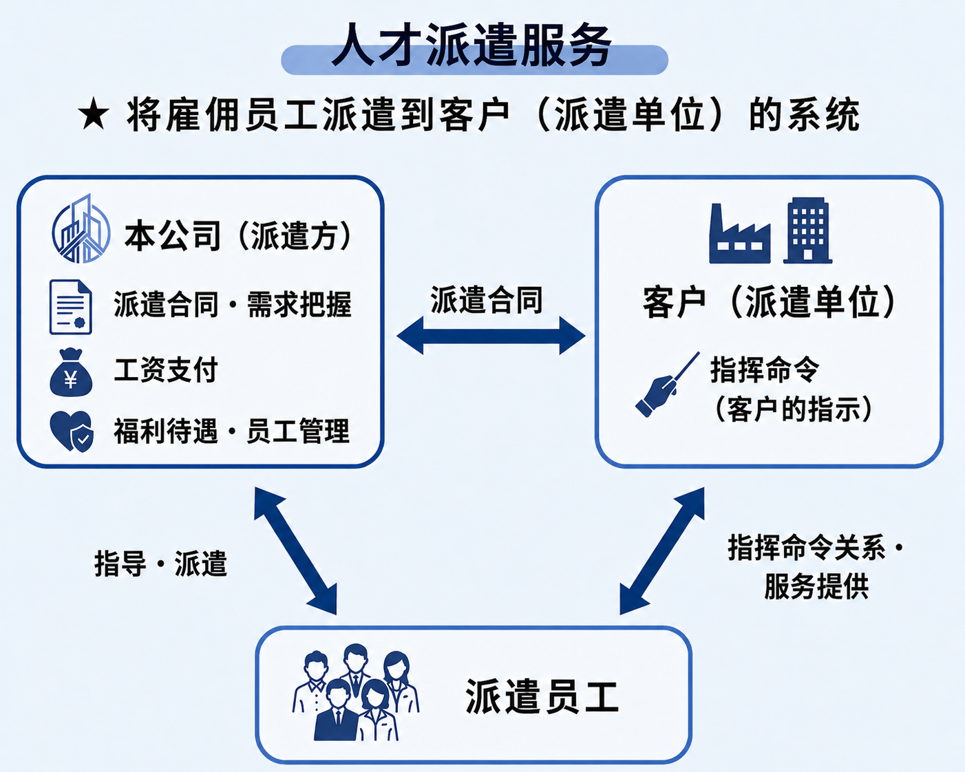 人才派遣服务