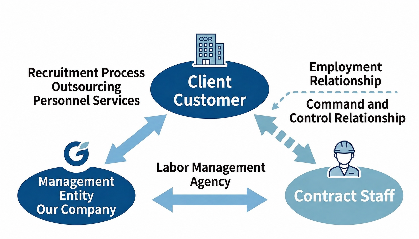 How Staffing Works
