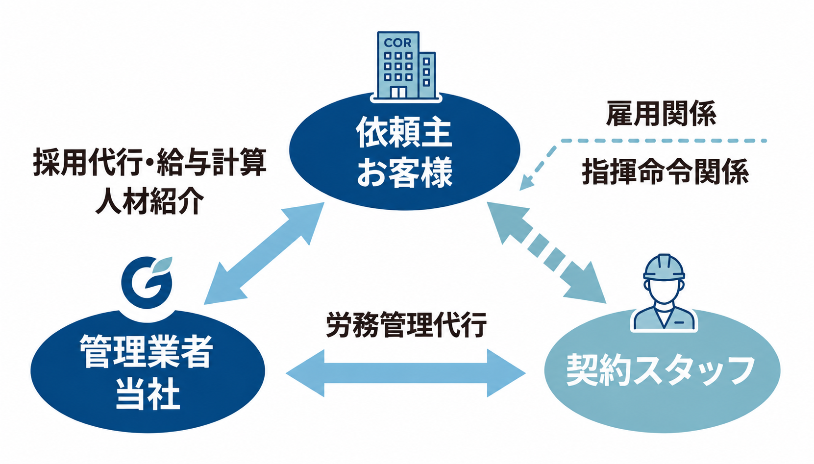 労務管理代行サービス