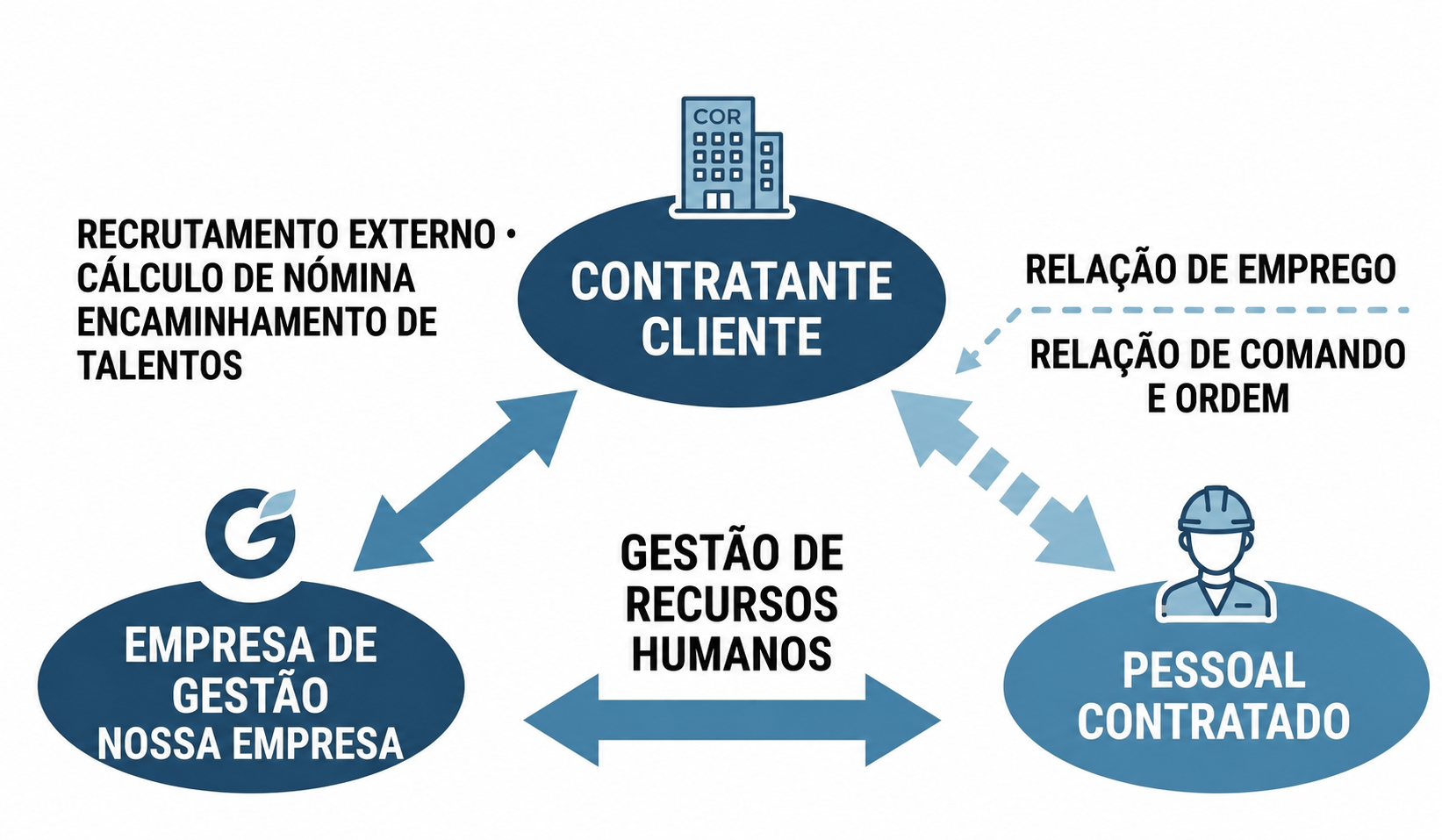 Como Funciona o Envio de Pessoal