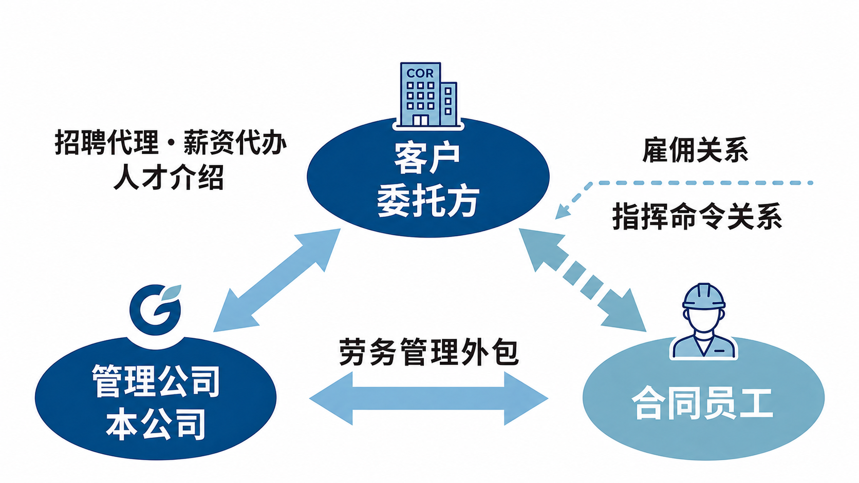 人才派遣机制
