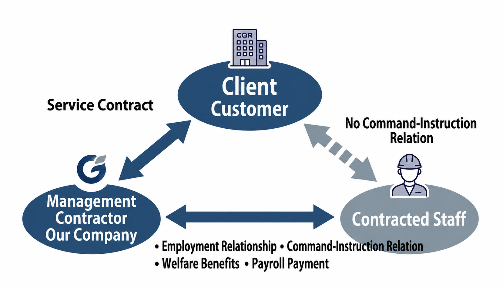 Outsourcing Services