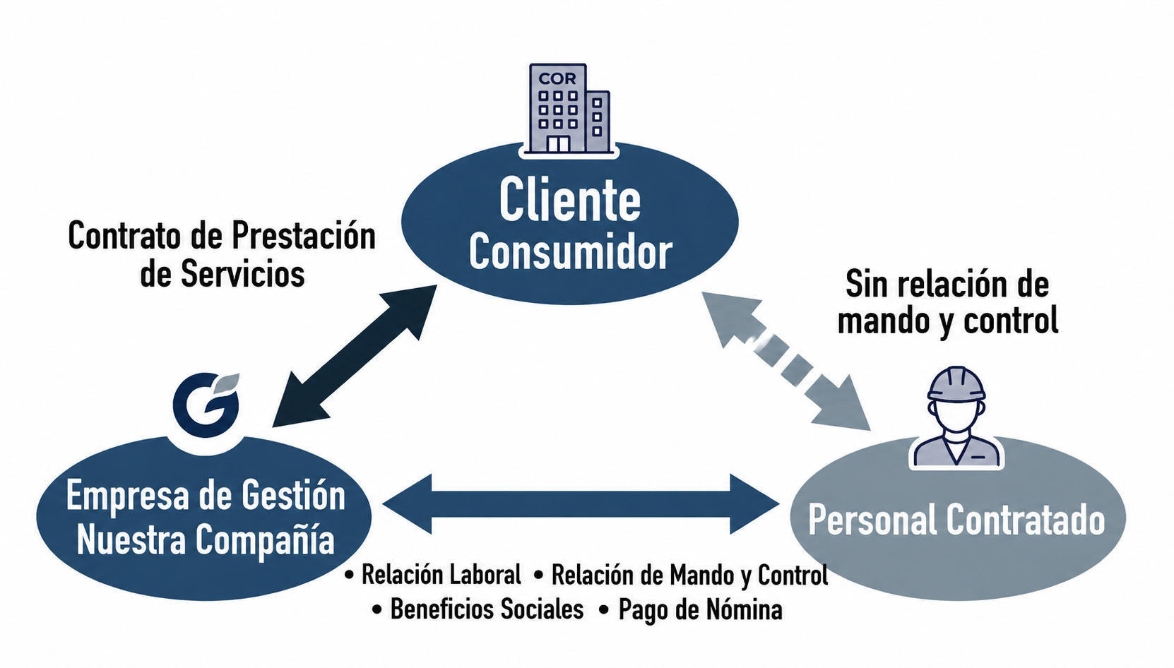 Servicios de Externalización