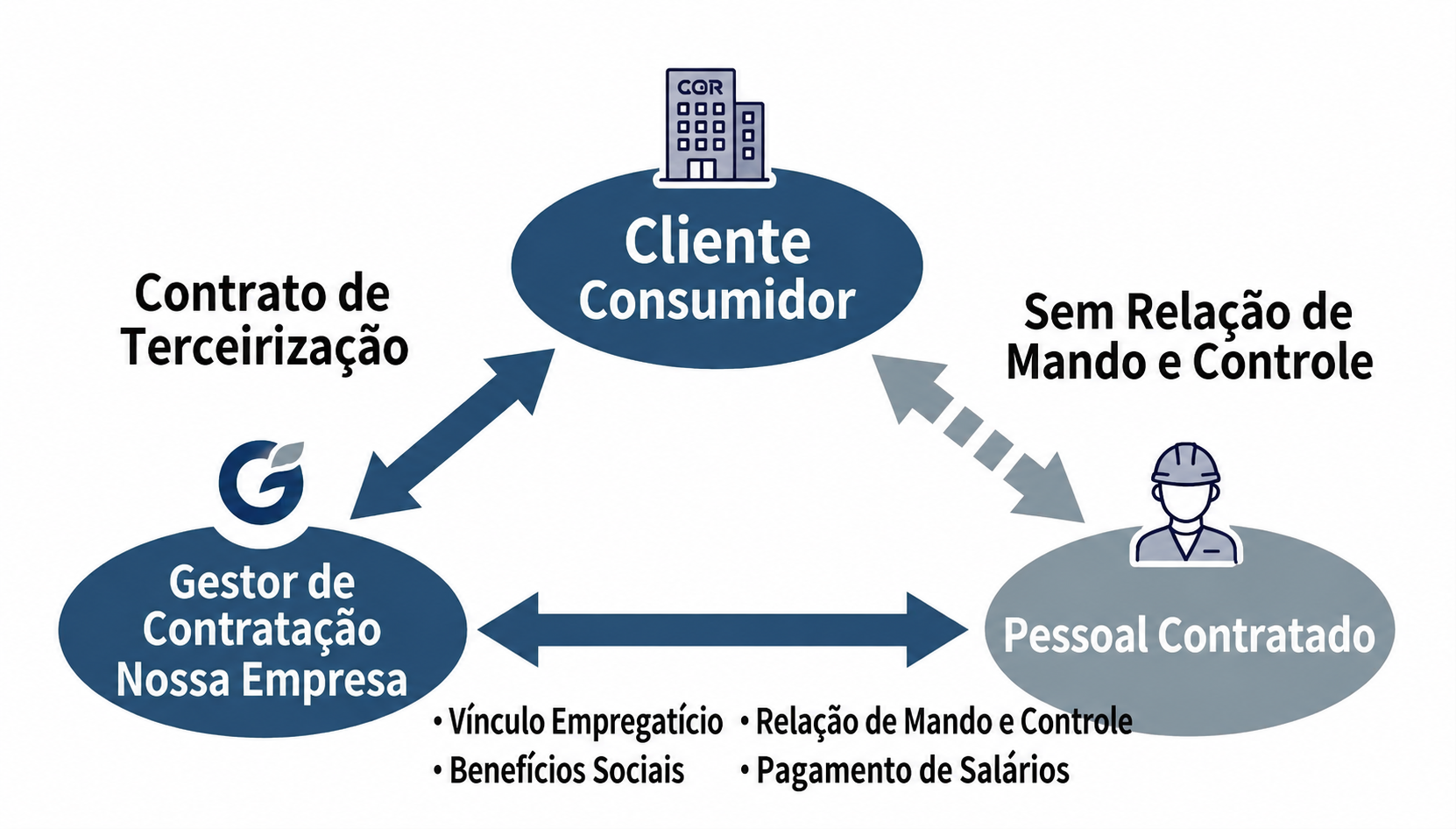 Serviços de Terceirização