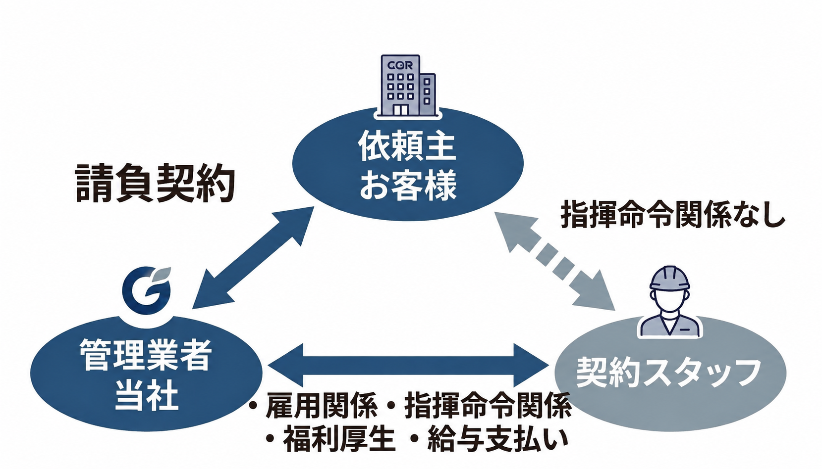 業務請負サービス