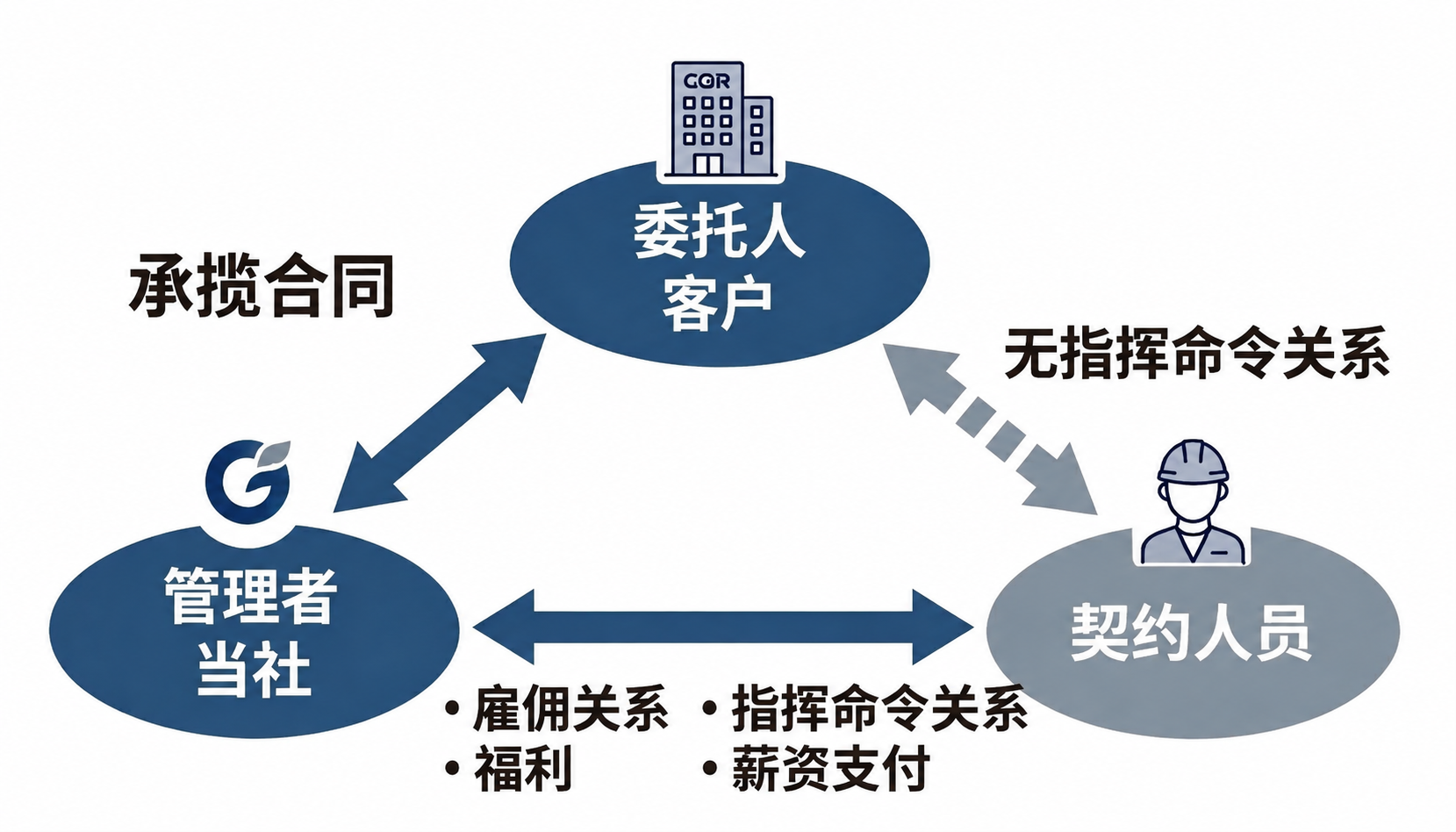 业务外包服务